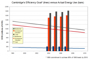 Cambridge Efficiency Goal