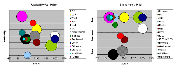 Comparison of electricity generation methods