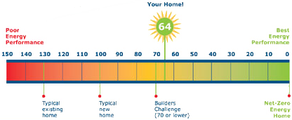 E-scale, a version of HERS (Home Energy Rating System)