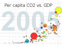 Bubble chart of CO2 emission per capita vs. GDP