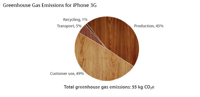 Apple iPhone emissions
