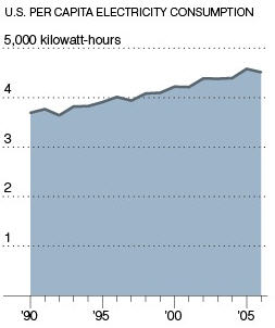 NY Times rising consumption